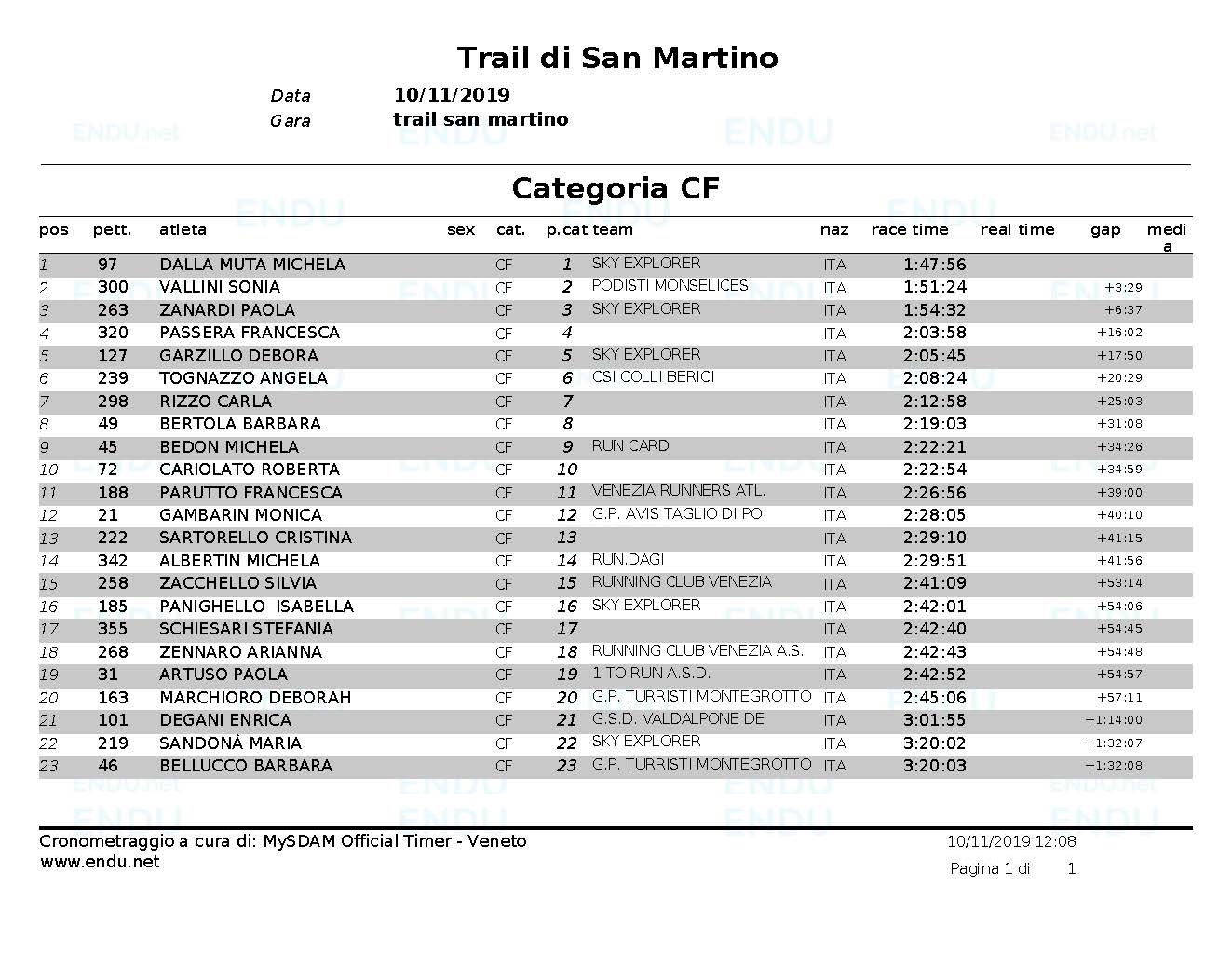 Classifica cat CF