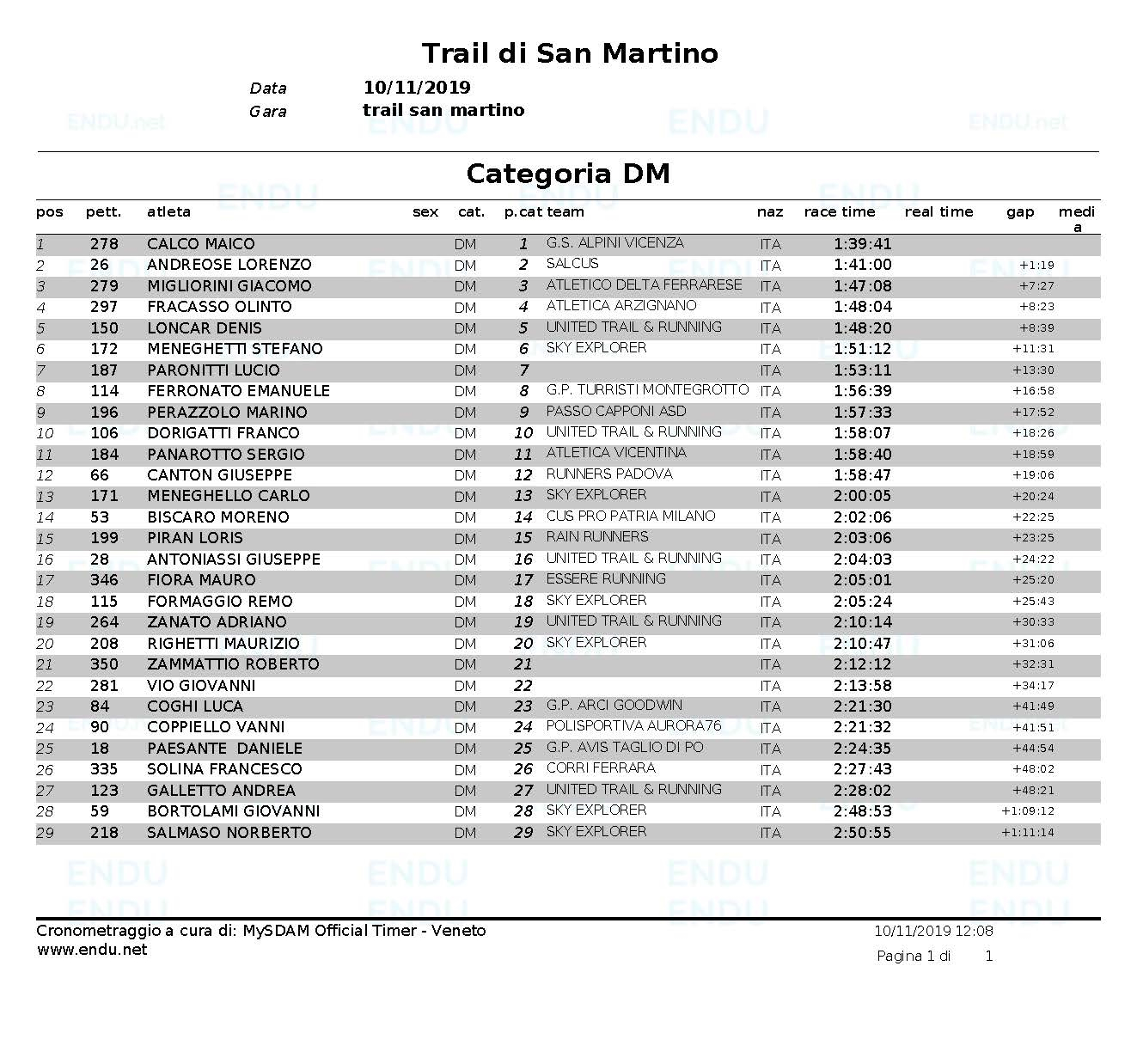Classifica cat DM
