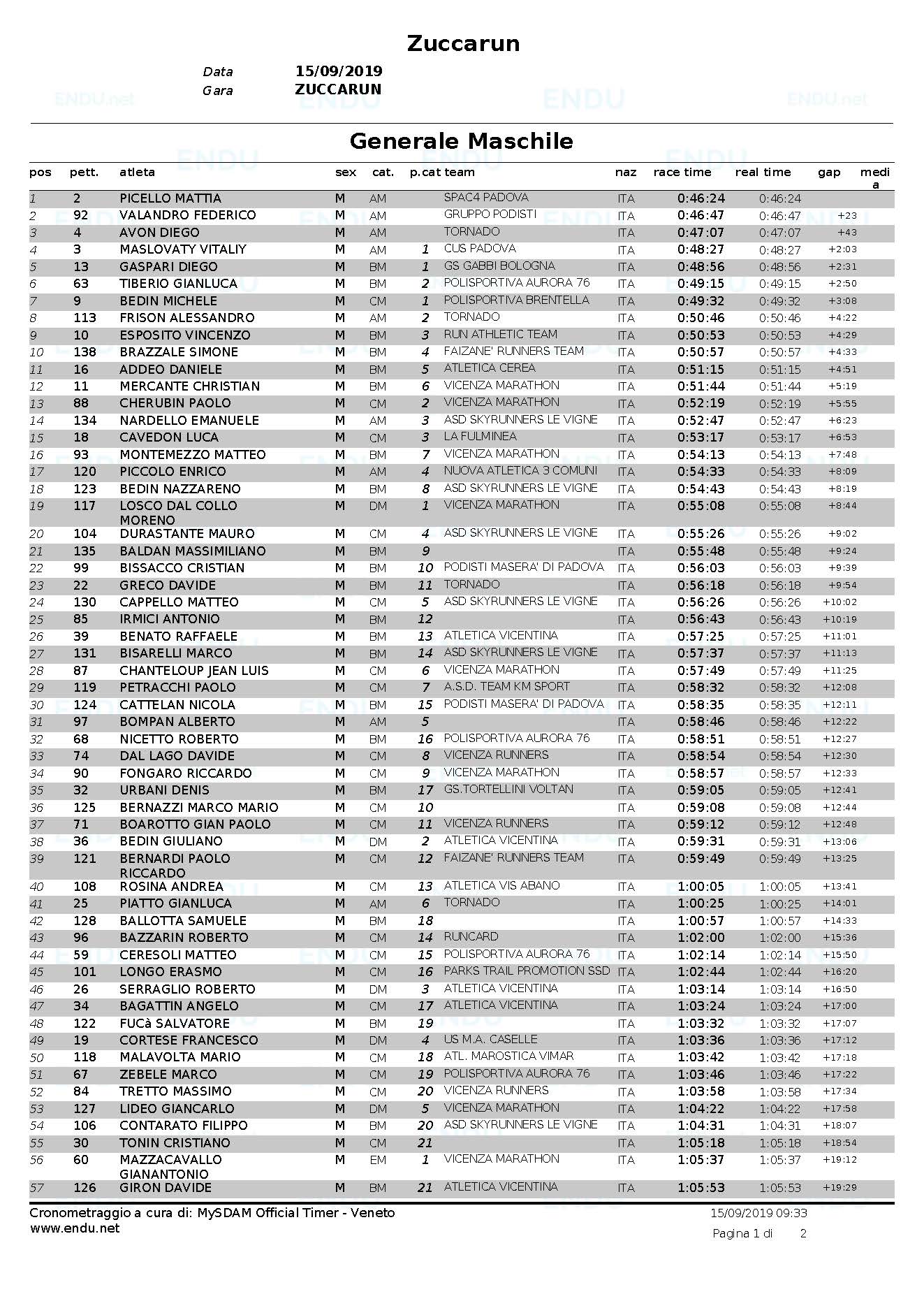 Zuccarun 19 Classifica generale maschile Pagina 1