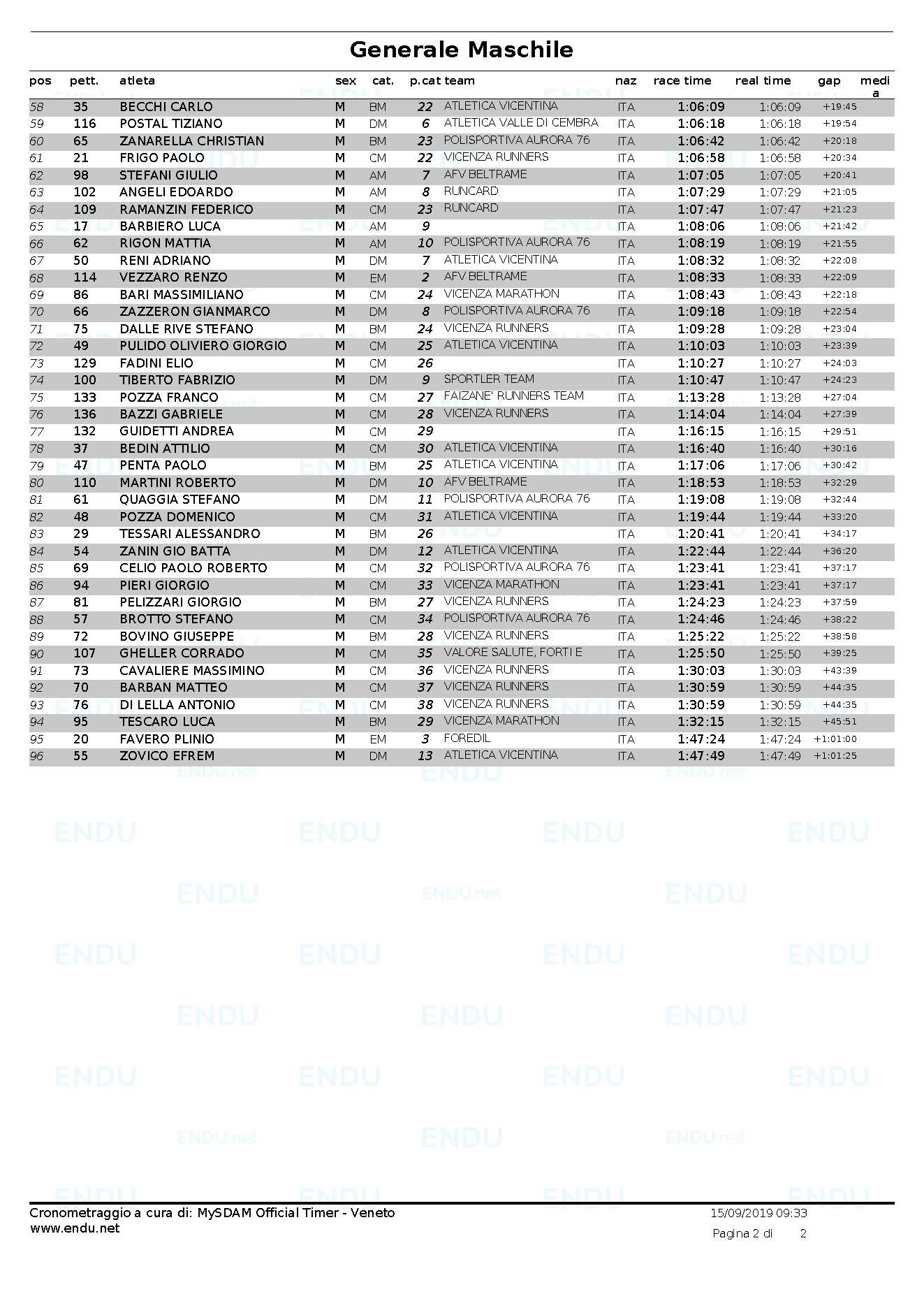 Zuccarun 19 Classifica generale maschile Pagina 2