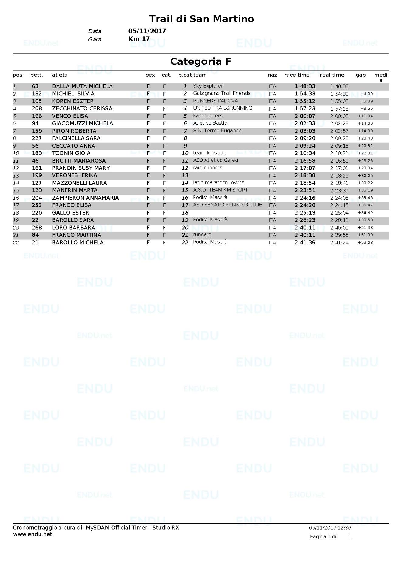 Trail 2017 classifica cat F